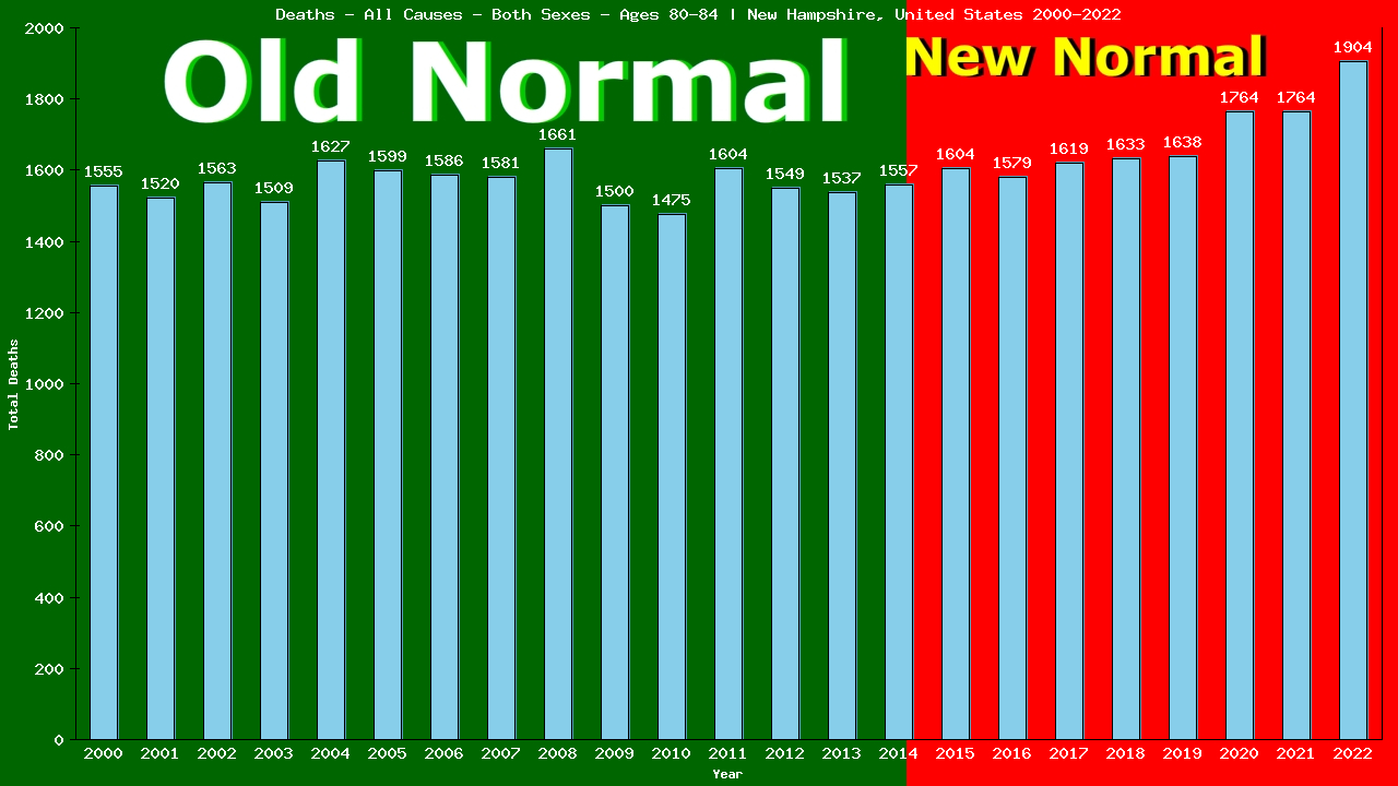 Graph showing Deaths - All Causes - Elderly Men And Women - Aged 80-84 | New Hampshire, United-states